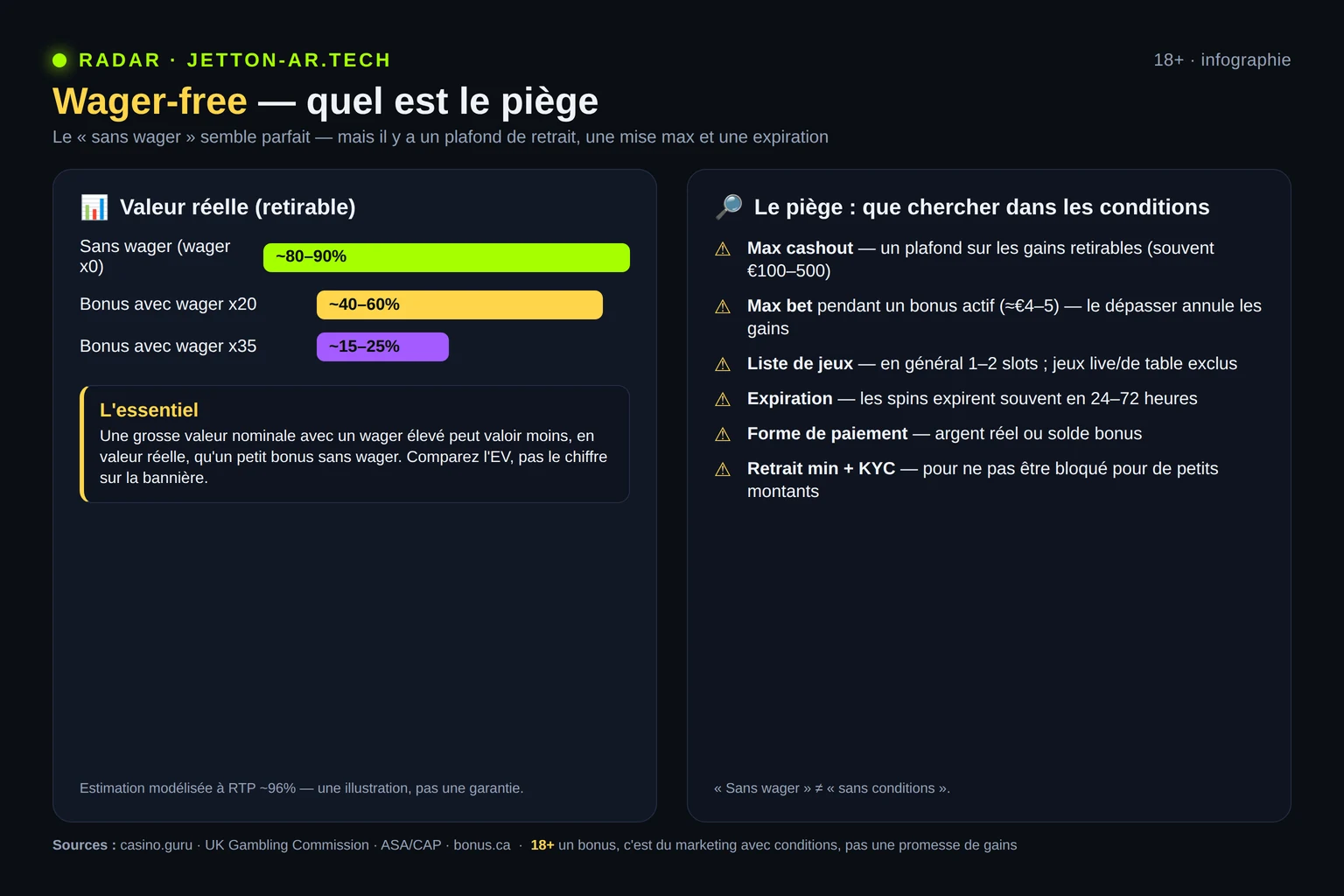 Infographie : valeur réelle d'un wager-free face à un bonus avec conditions de mise et check-list des restrictions