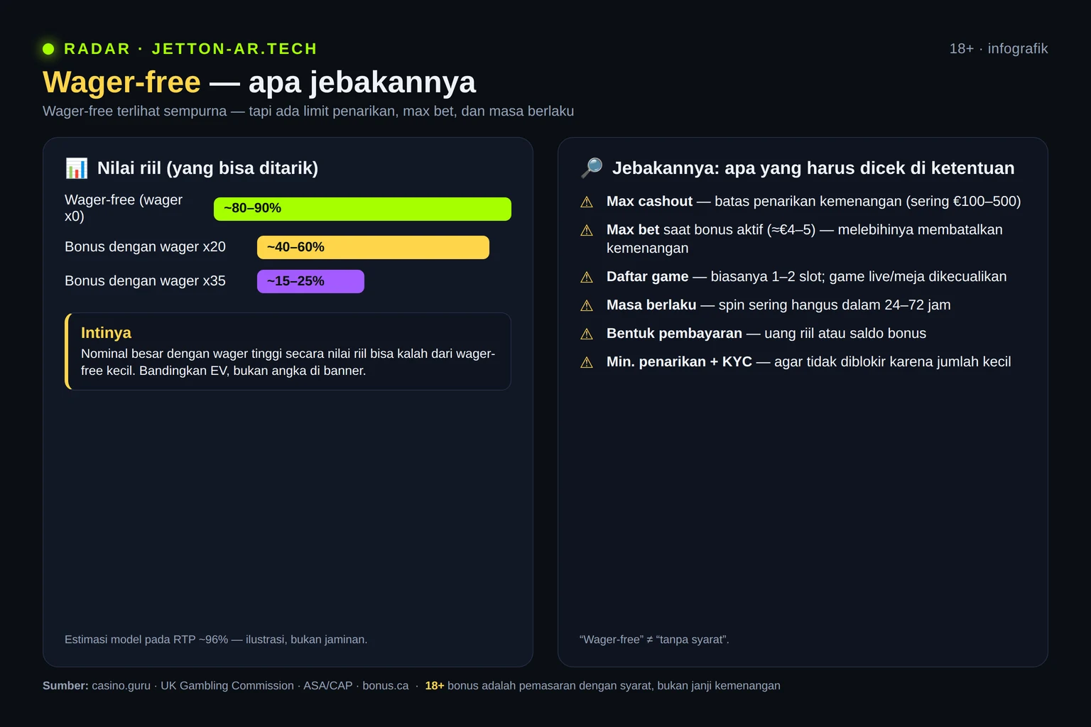 Infografik: nilai riil wager-free dibanding bonus dengan wager dan daftar periksa batasan