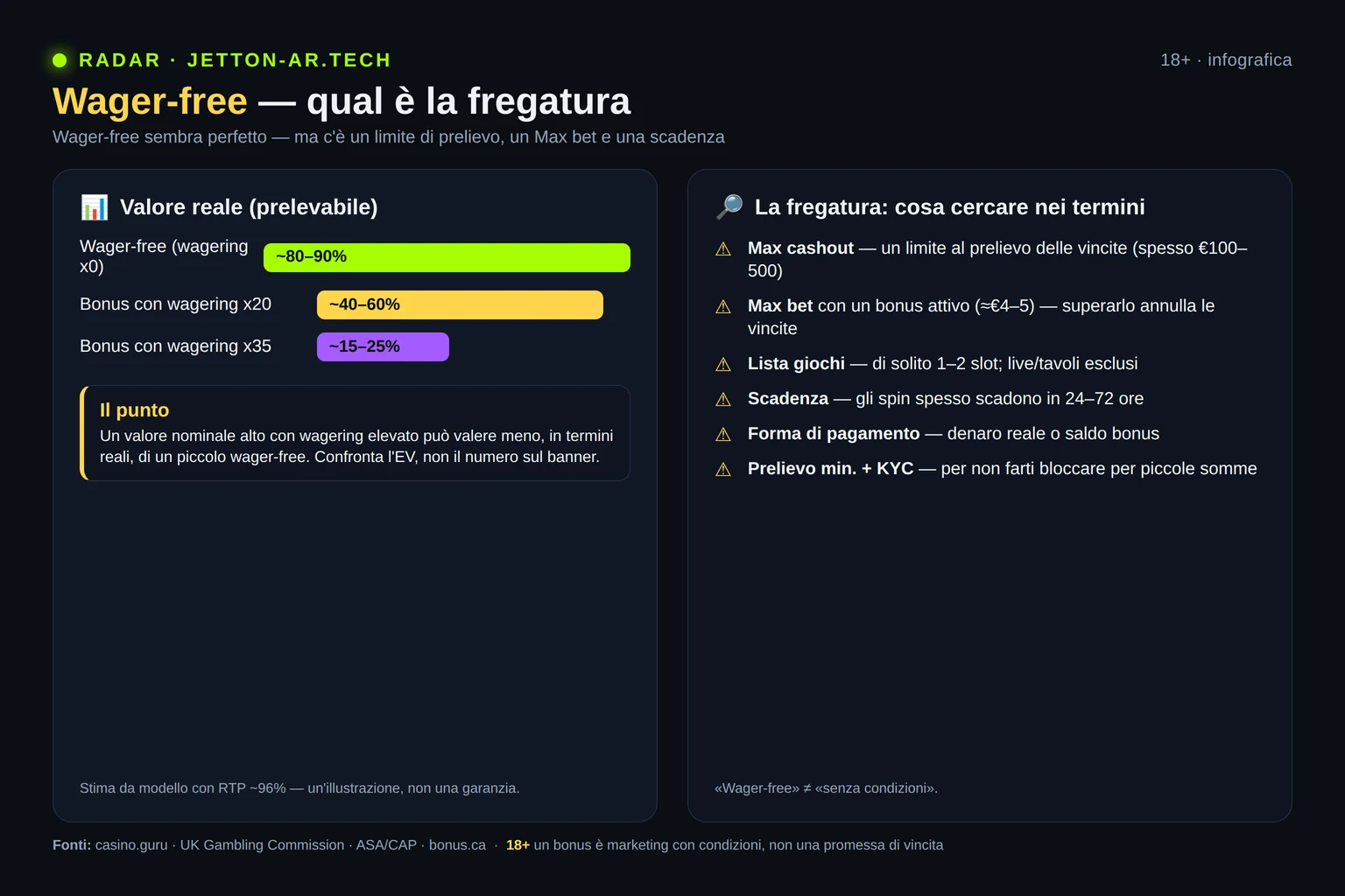 Infografica: il valore reale di un wager-free rispetto a un bonus con wagering e la checklist dei limiti