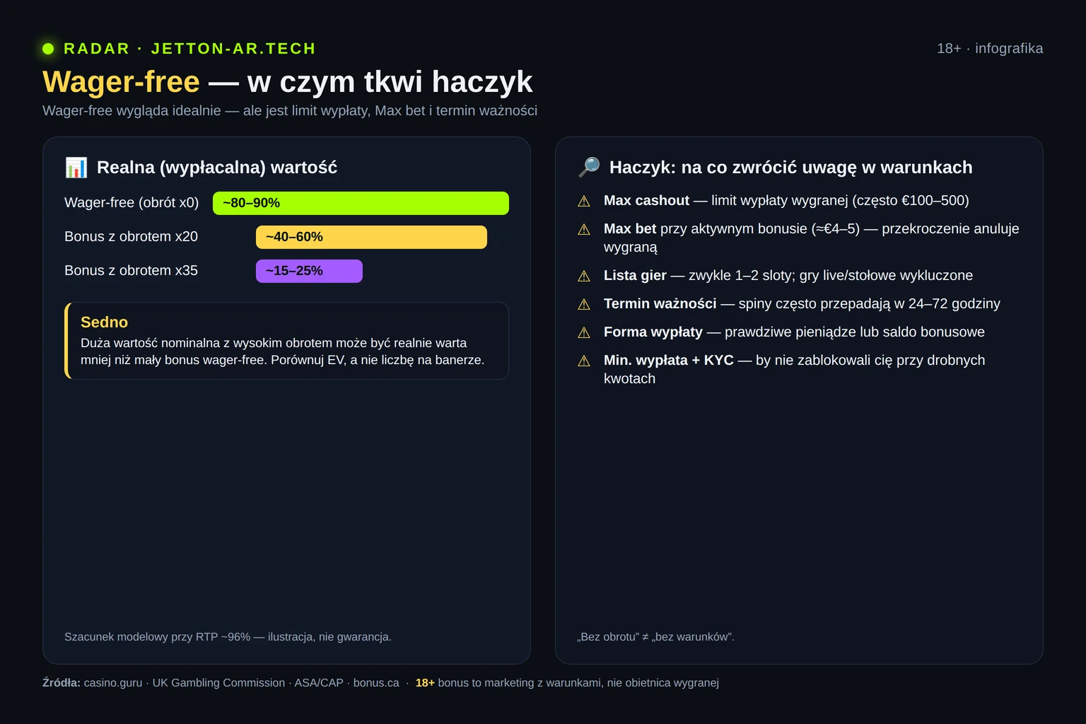 Infografika: realna wartość wager-free wobec bonusu z obrotem oraz lista kontrolna ograniczeń