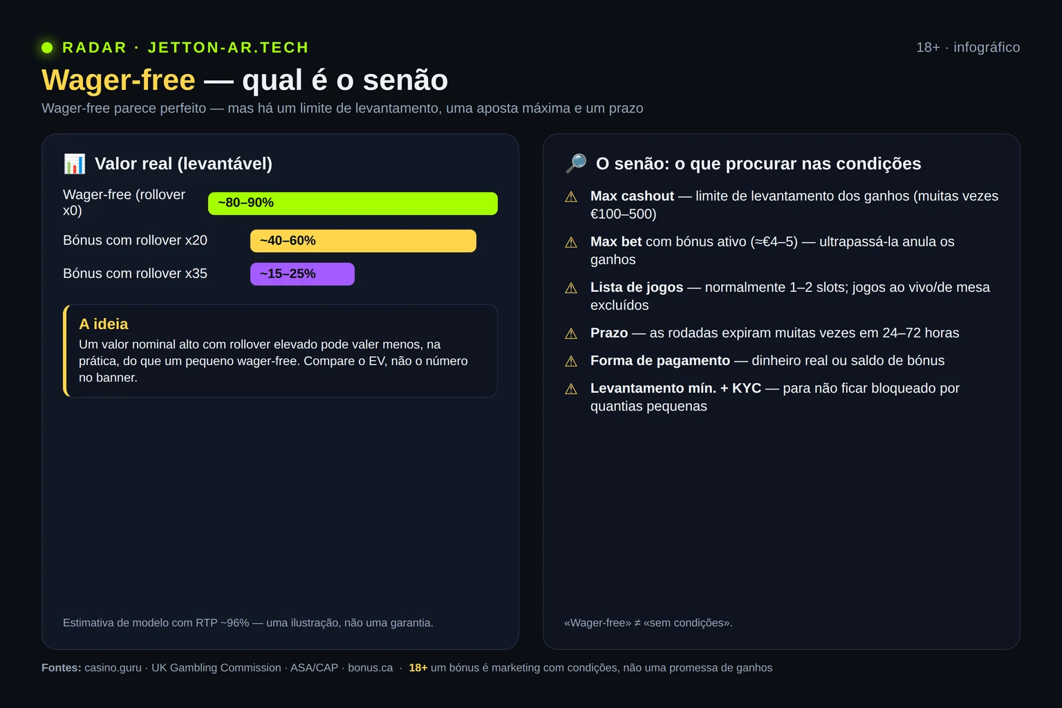 Infografia: valor real do wager-free contra um bónus com rollover e checklist de restrições